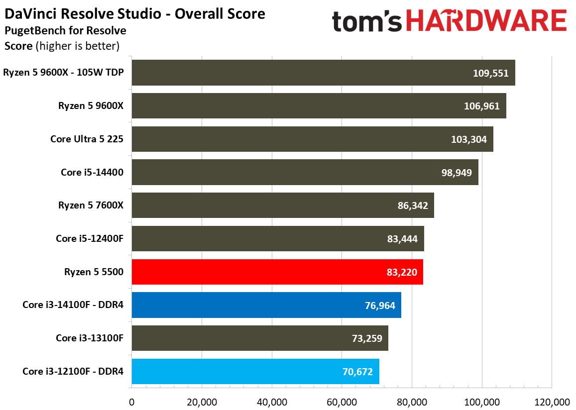 $100 CPU Shootout - Creative Application Benchmarks
