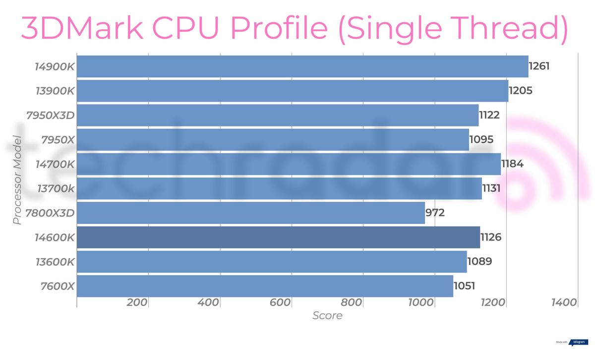 Synthetic benchmark results for the Intel Core i5-14600K
