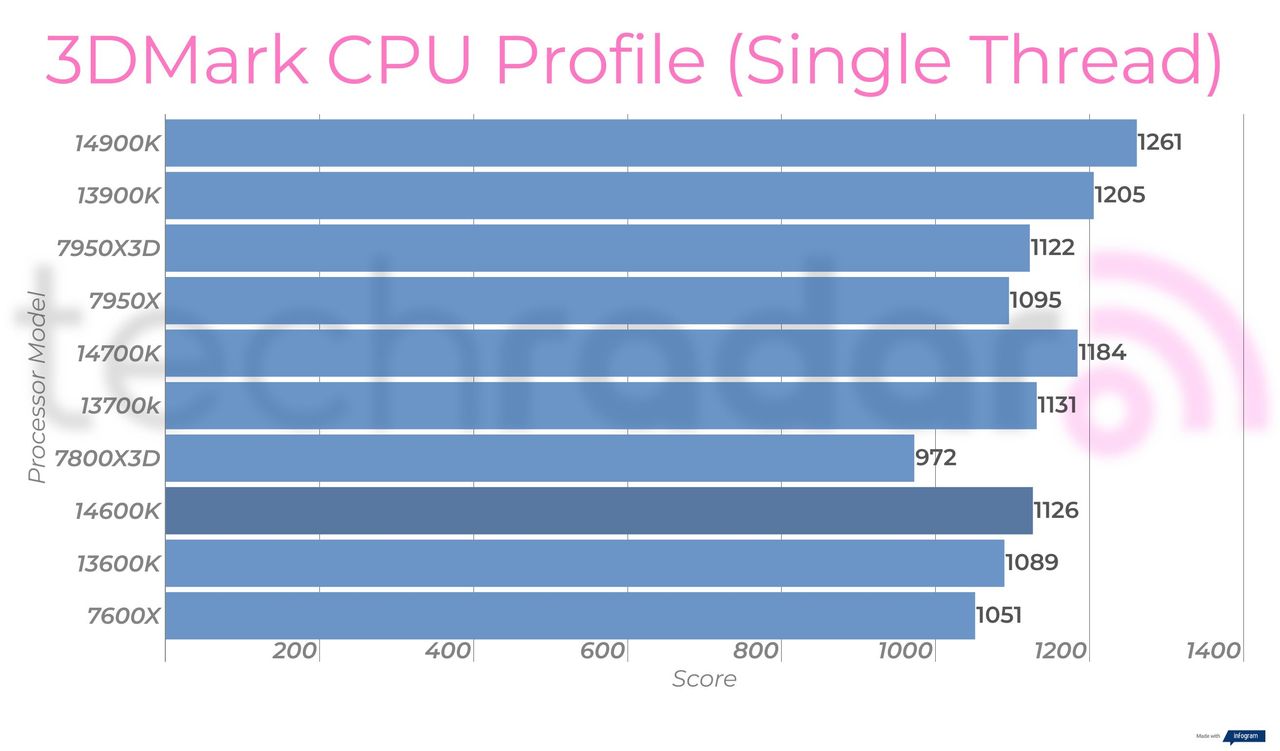 Synthetic benchmark results for the Intel Core i5-14600K