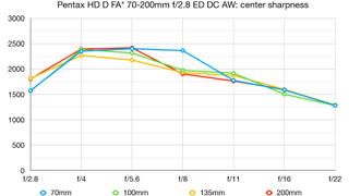 HD PENTAX-D FA* 70-200mm f/2.8 ED DC AW lab graph