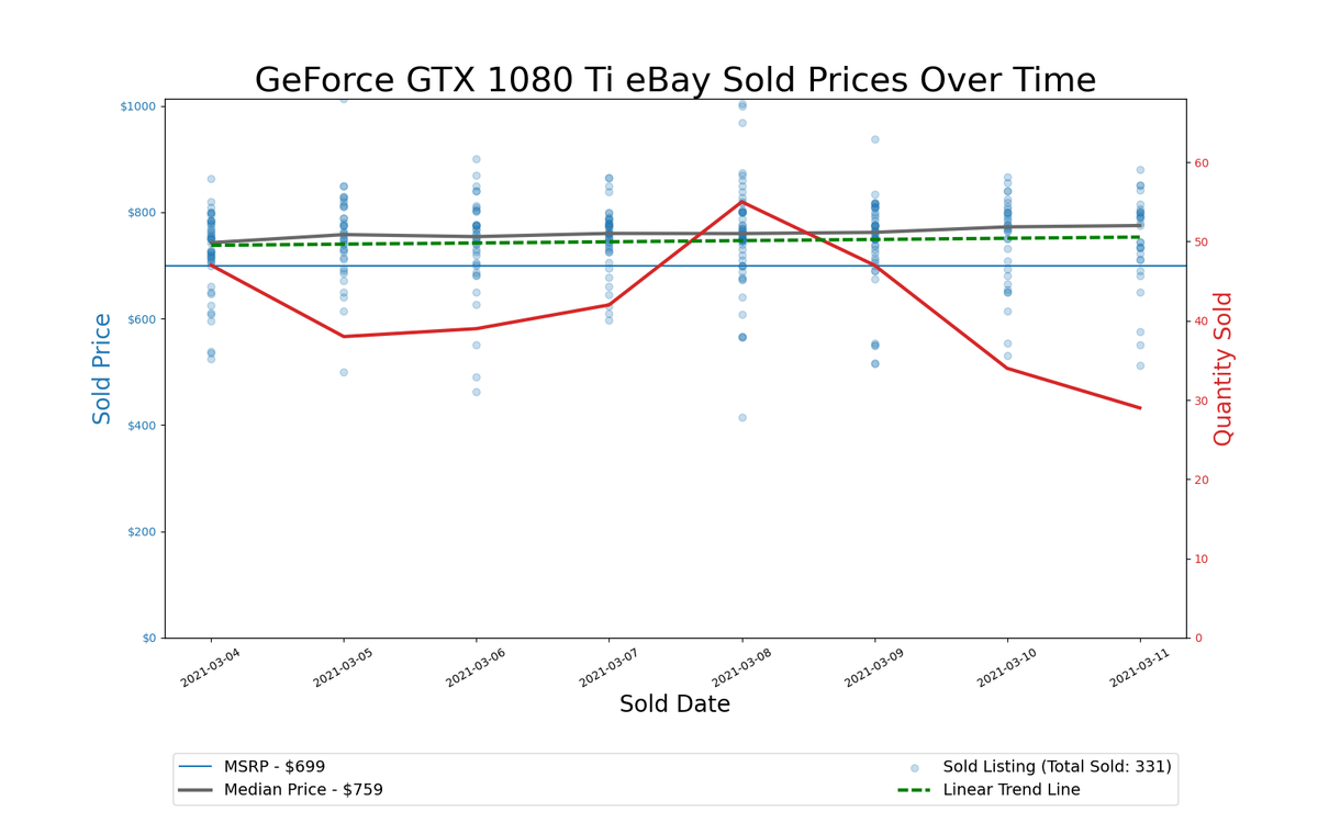 GPU Pricing Index, March 4&ndash;11, 2021