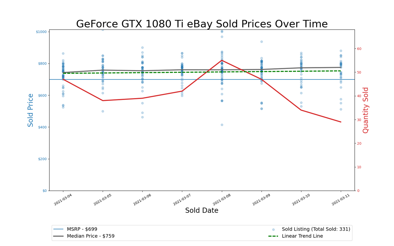 GPU Pricing Index, March 4&ndash;11, 2021