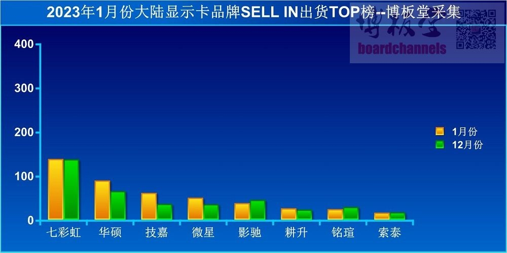 Cifras de ventas de GPU en China, enero de 2023 frente a diciembre de 2022