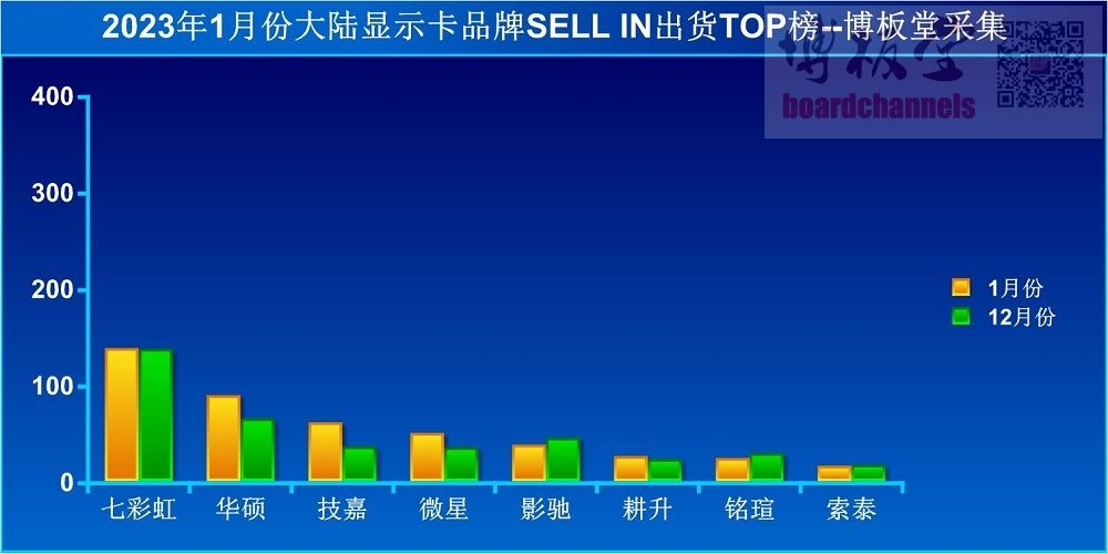 Chinesische GPU-Verkaufszahlen Januar 2023 vs. Dezember 2022