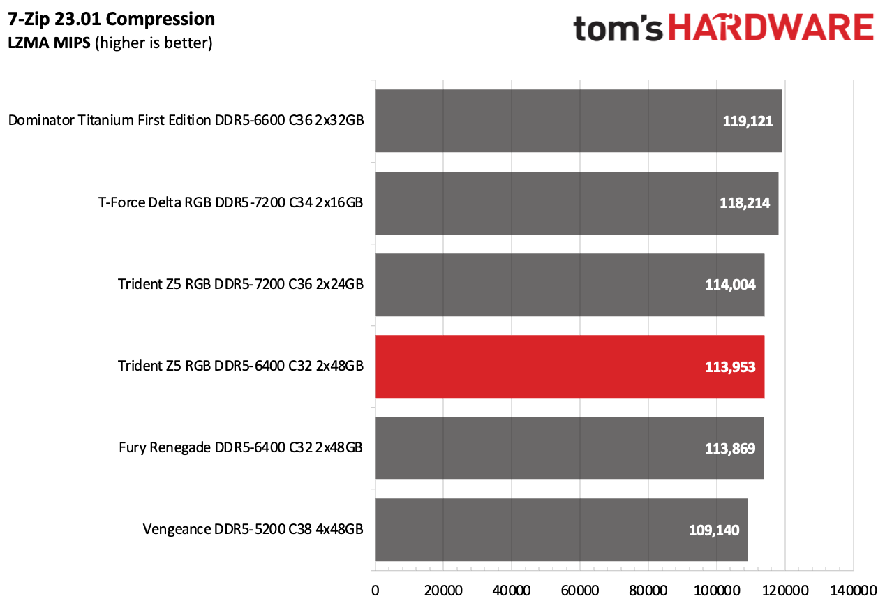 DDR5 Review