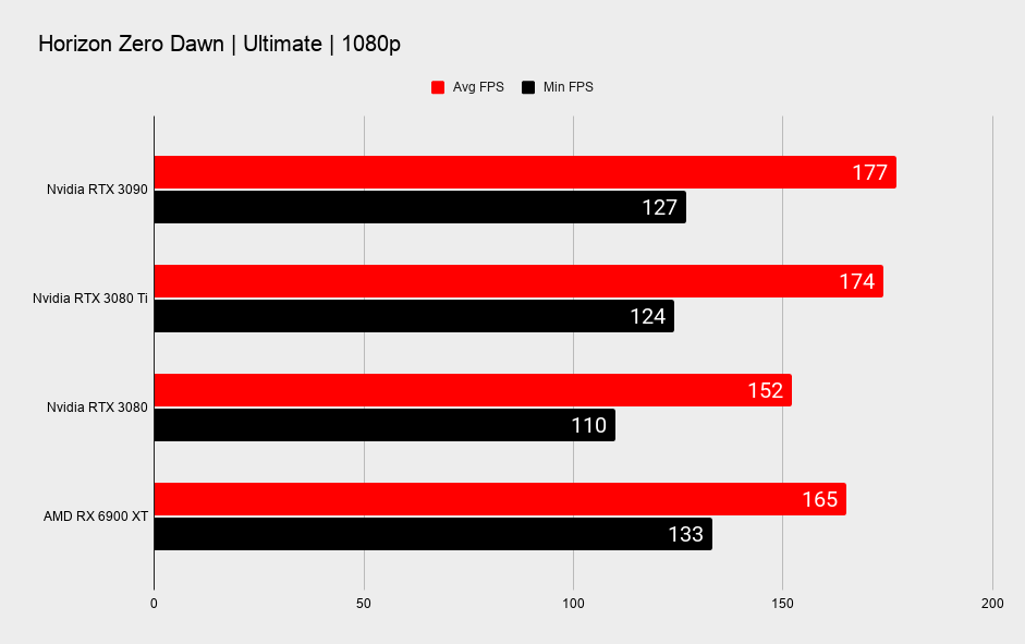 Nvidia RTX 3080 Ti benchmarks across various games at 1080p