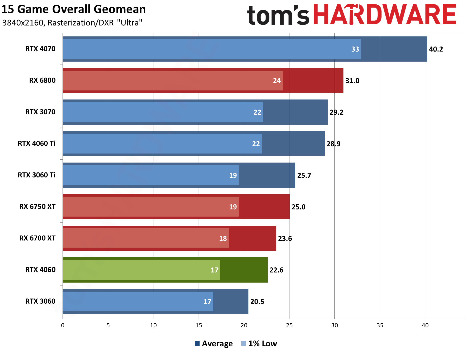 Updated GPU comparison Chart [Data Source: Tom's Hardware] : r/nvidia