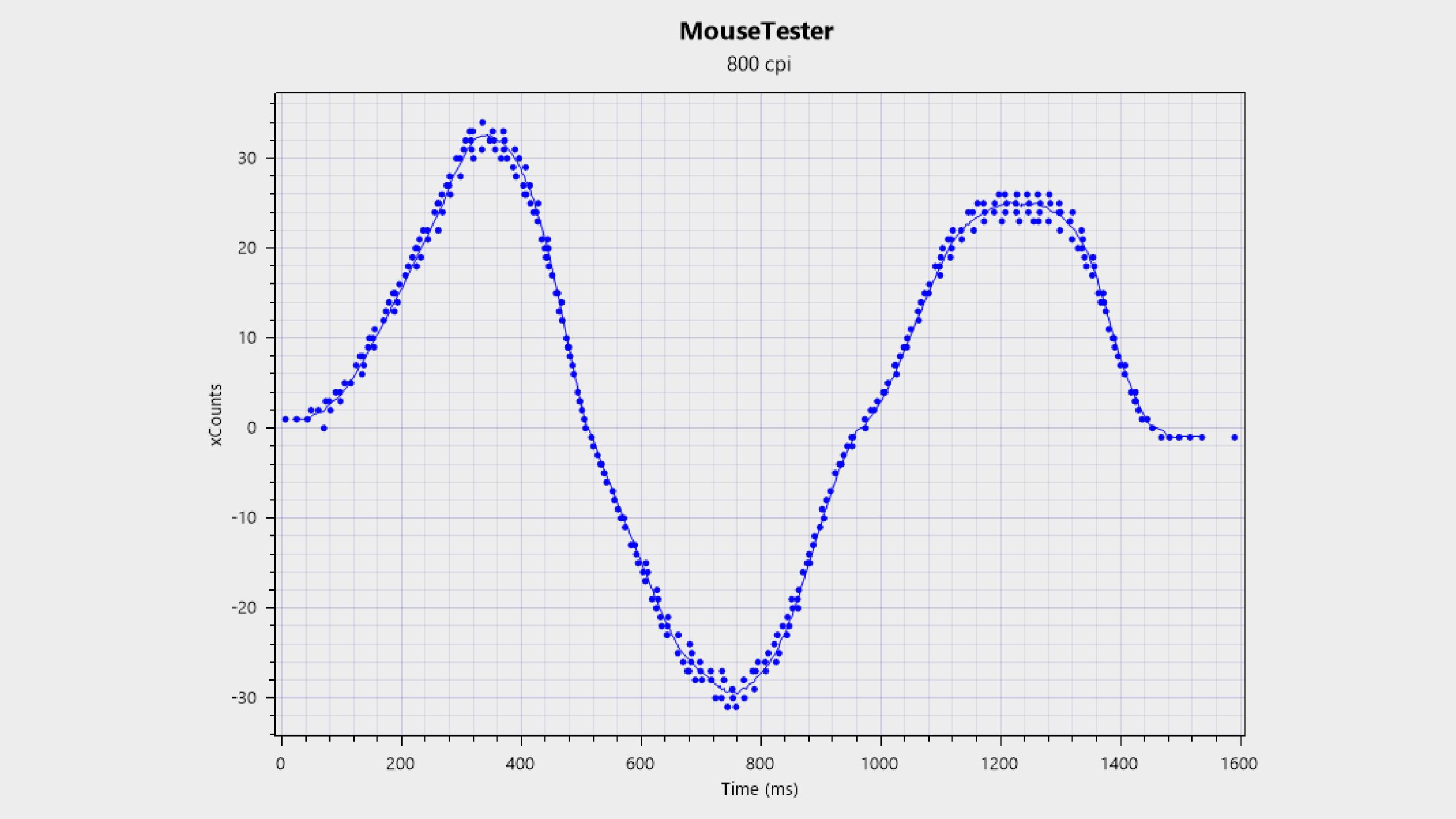 Chart for the Glorious Model O3 Wireless' tracking when plugged in