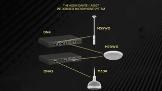Audix Dante AES67 Integrated Microphone System
