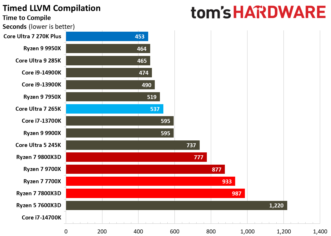 Intel Core Ultra 7 270K Plus