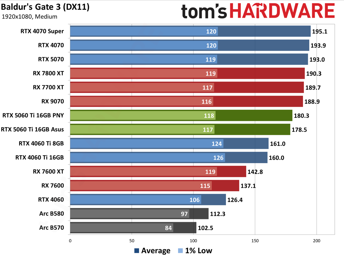 Nvidia GeForce RTX 5060 Ti 16GB performance charts