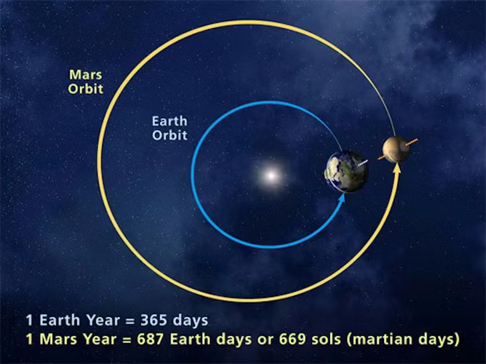 A labeled image showing two concentric eclipses of Earth's orbit and Mars' orbit with a glowing ball of light representing the sun in the center.