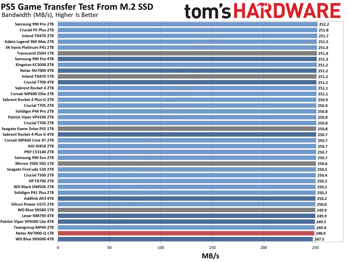 Netac NV7000-Q 1TB SSD