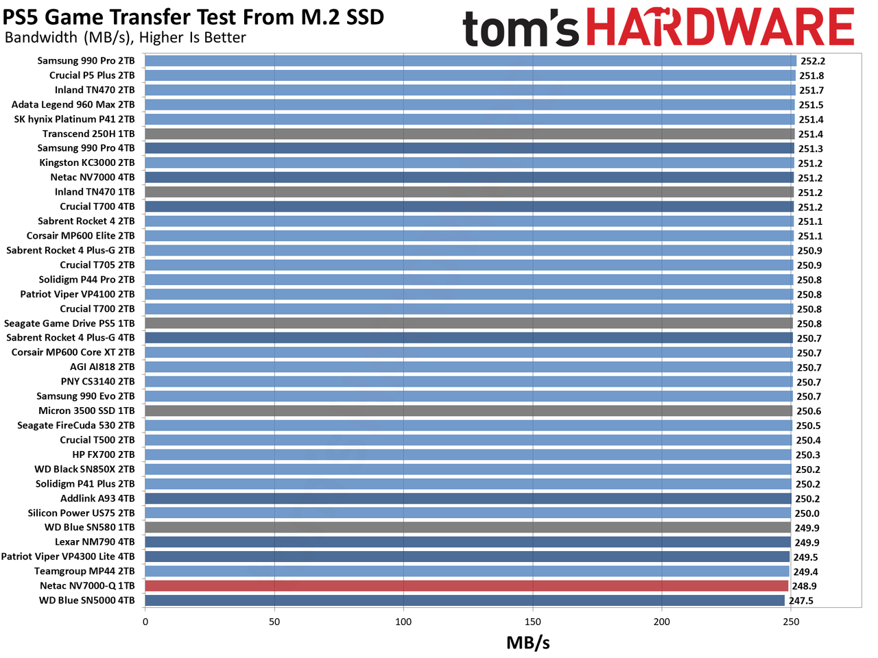 Netac NV7000-Q 1TB SSD