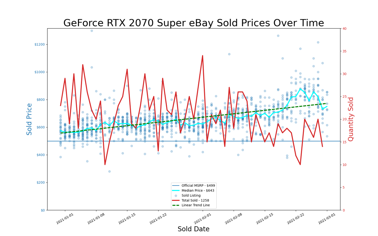 eBay GPU pricing, January and February 2021