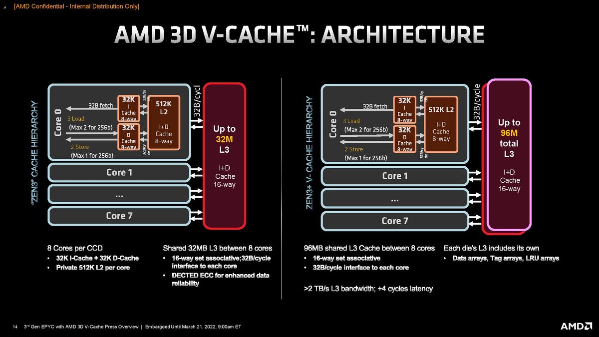 AMD EPYC Milan-X