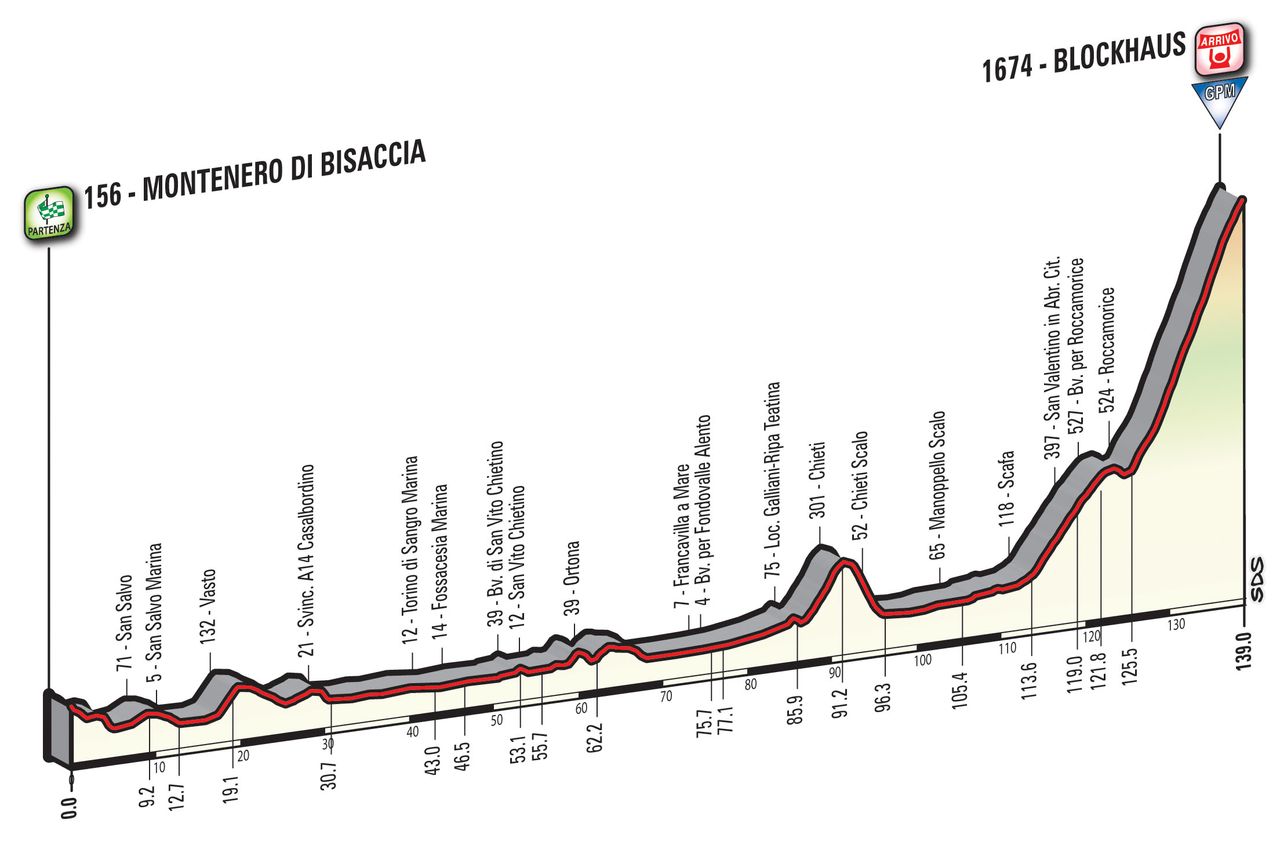 Giro d'Italia 2017 stage 9 profile