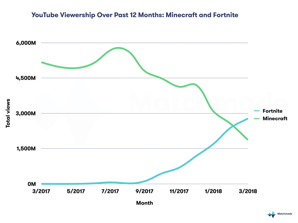 Fortnite Passes Minecraft To Become The Biggest Game On - 