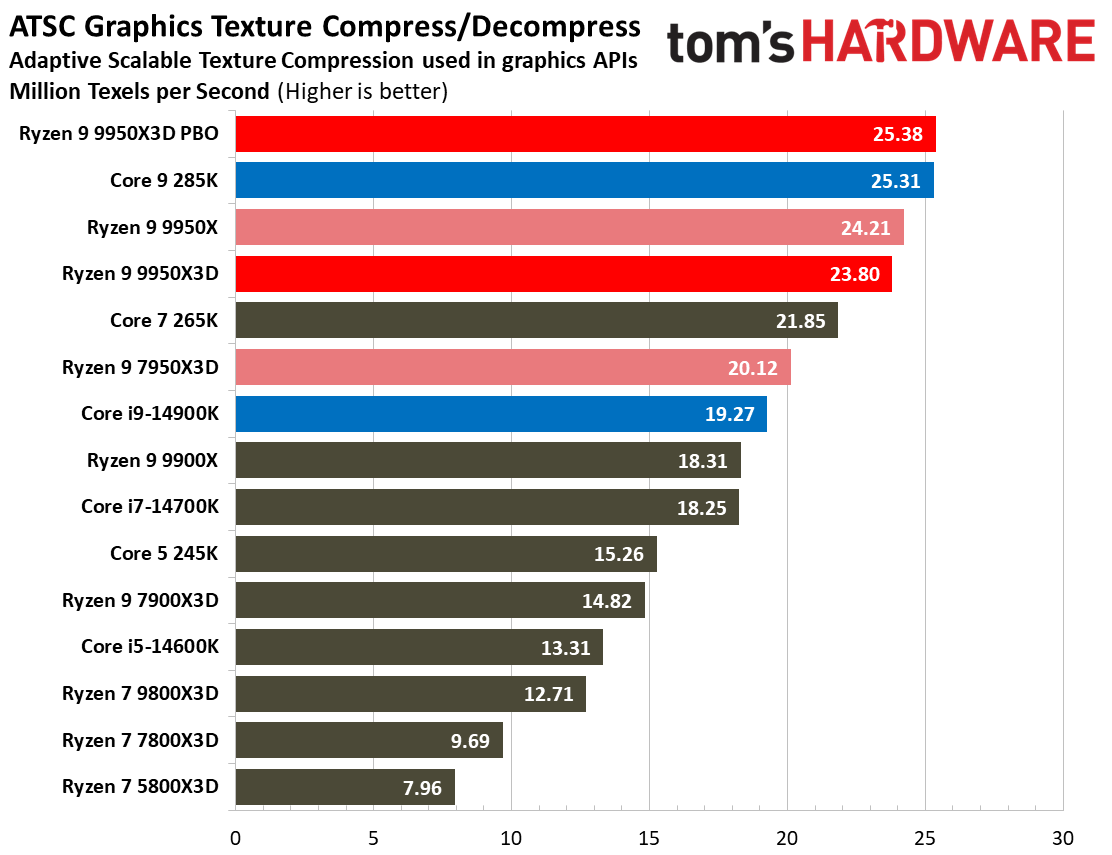 AMD Ryzen 9 9950X3D