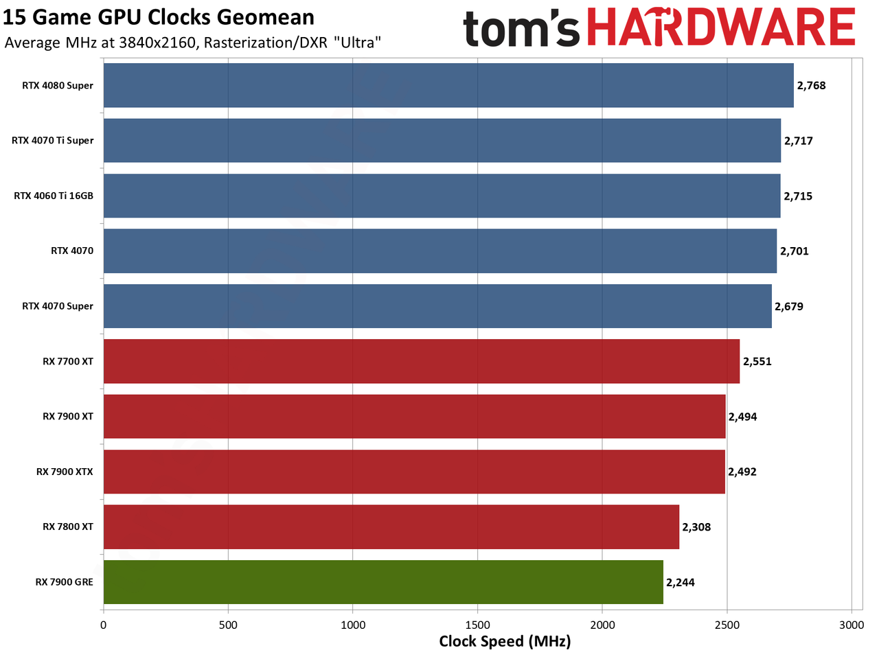 Sapphire RX 7900 GRE Pulse performance charts