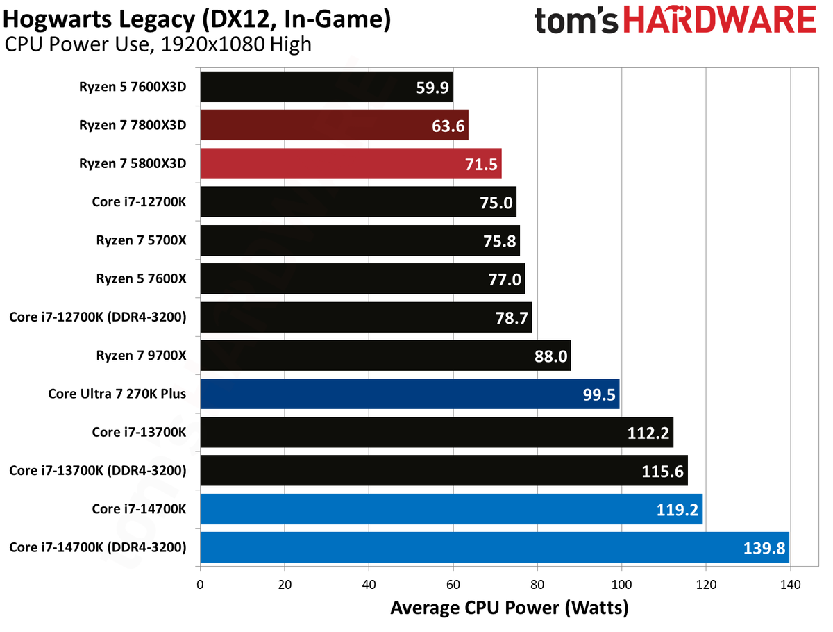 AMD Ryzen 7 5800X3D