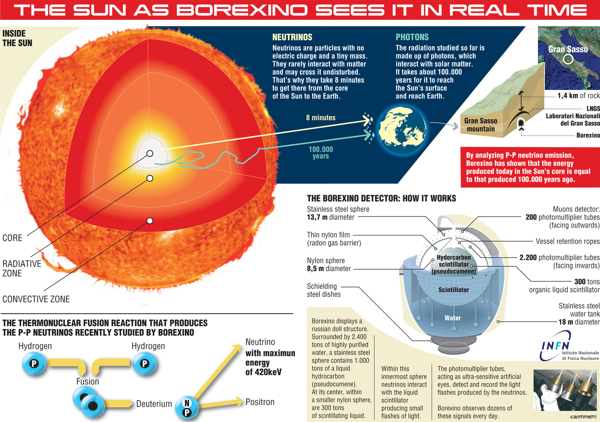 Power of the Sun: Elusive Solar Neutrinos Detected, a Cosmic First | Space