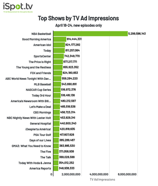 Top shows by TV ad impressions April 18-24