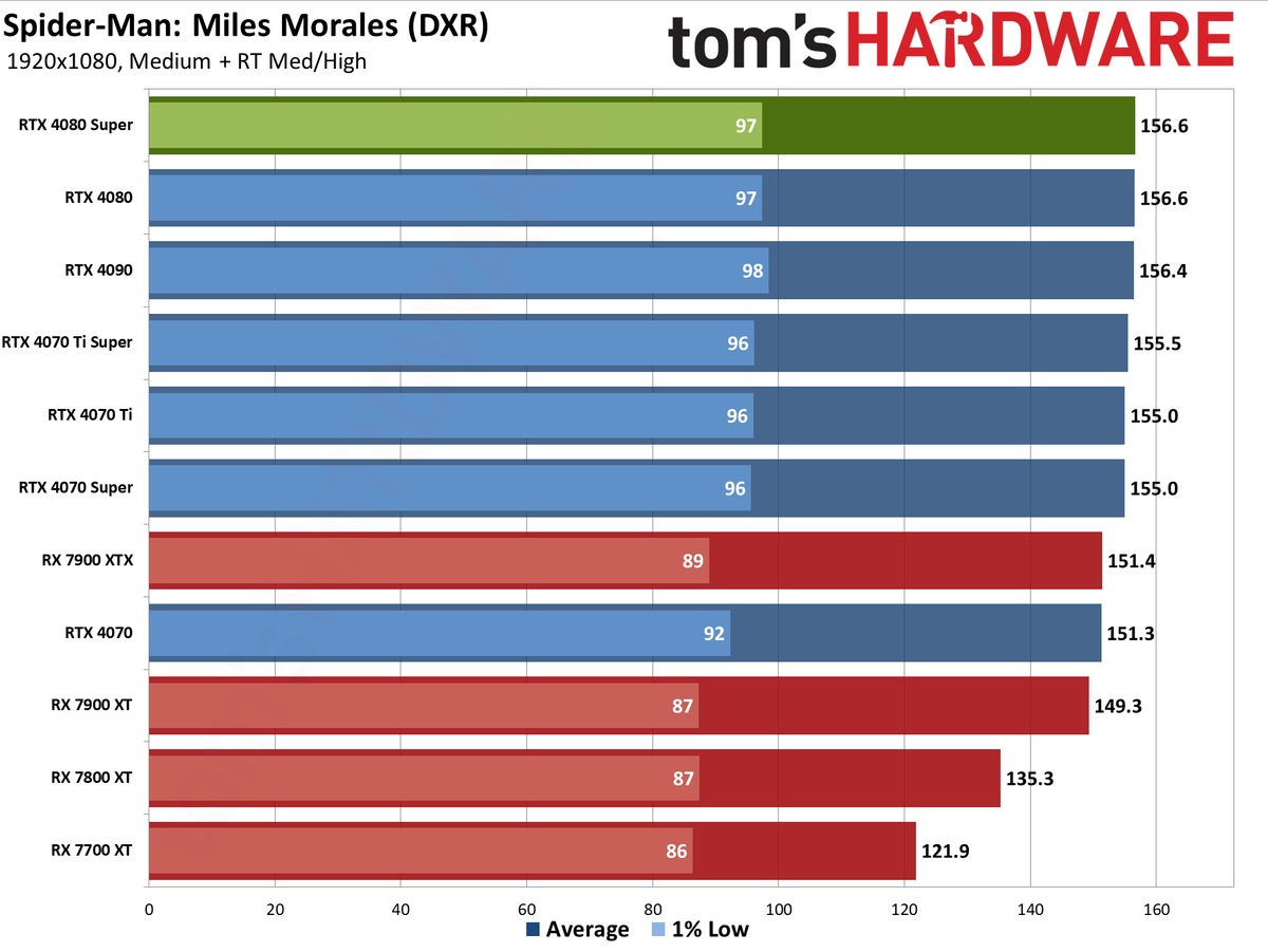 Nvidia GeForce RTX 4080 Super Founders Edition gaming performance charts