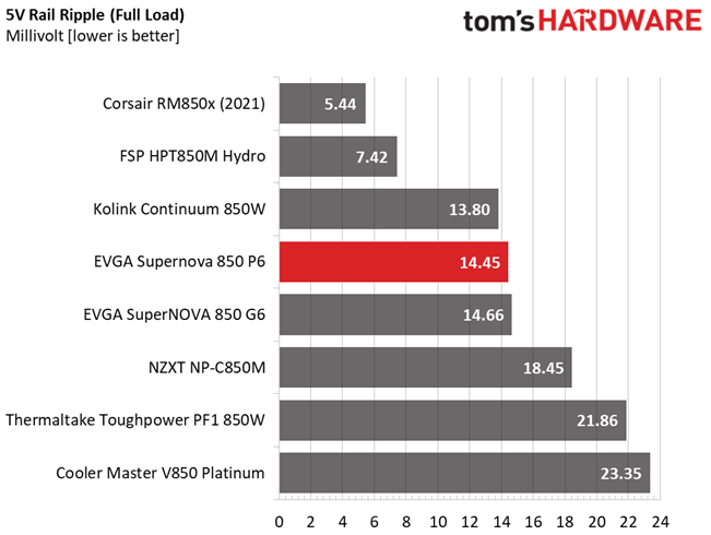 EVGA 850 P6