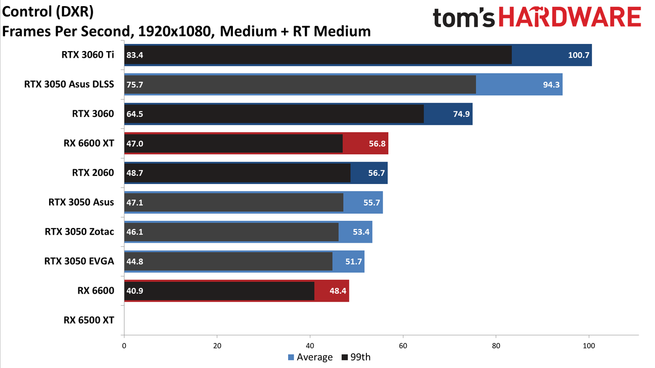 Asus GeForce RTX 3050 ROG Strix