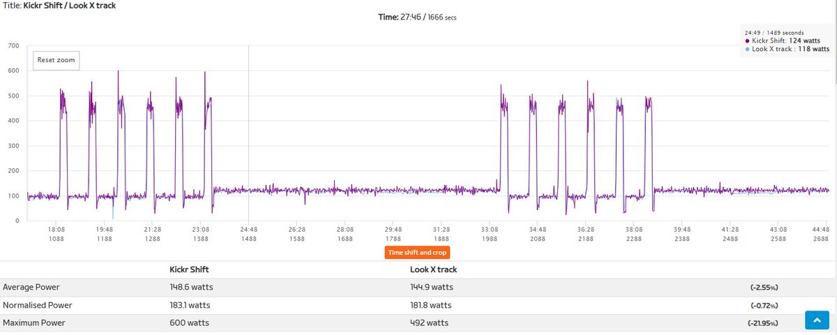 A power comparison between Look X Track pedals and The Kickr Shift bike