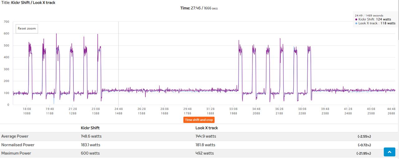 A power comparison between Look X Track pedals and The Kickr Shift bike