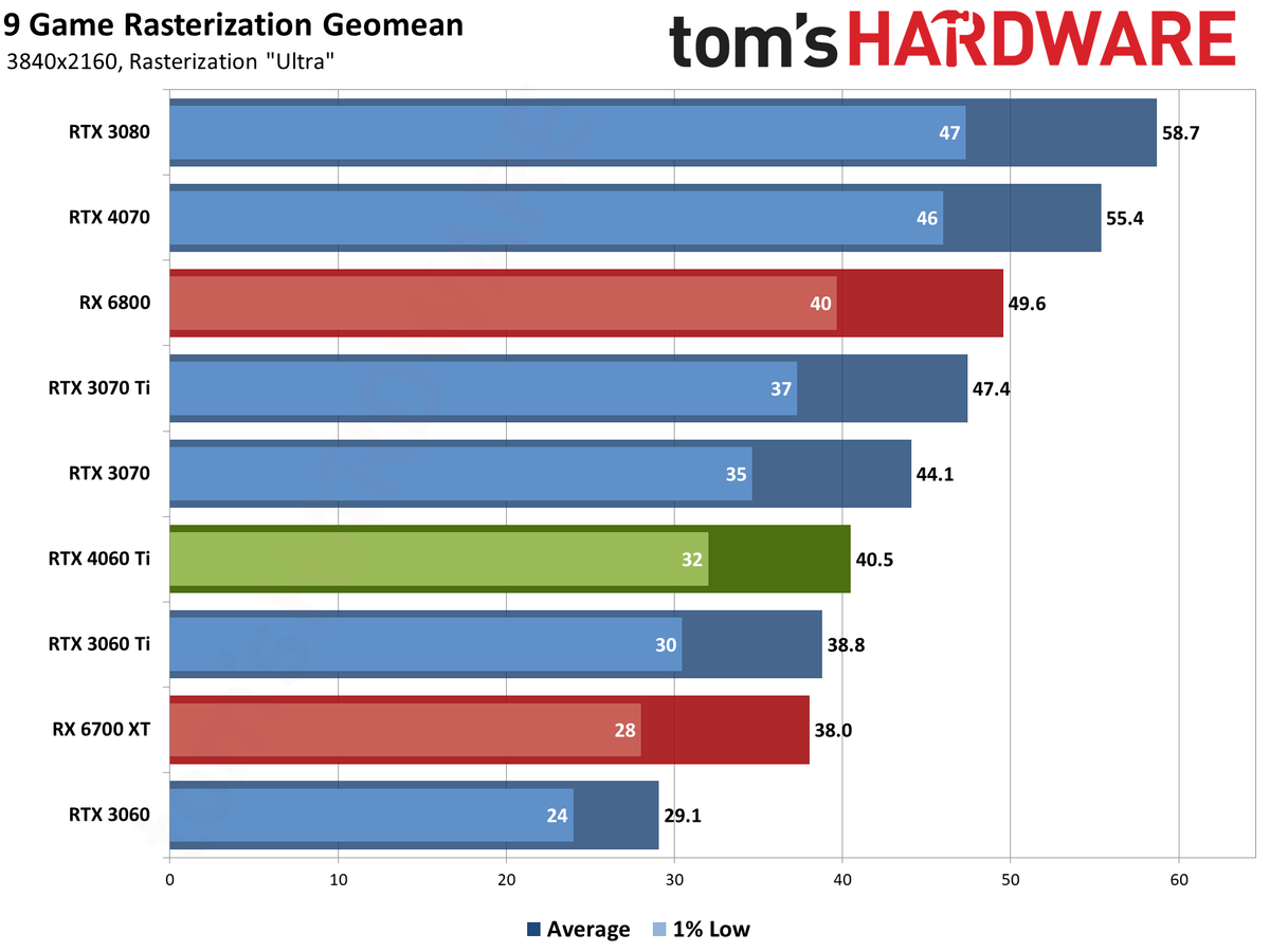 Nvidia GeForce RTX 4060 Ti gaming performance charts