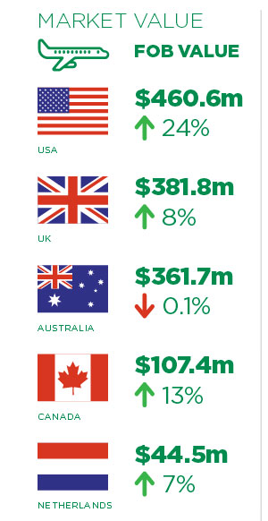 new zealand wine exports, top countries