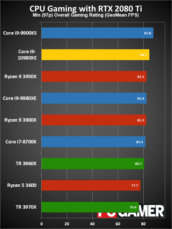 HEDT CPU gaming performance minimum fps charts