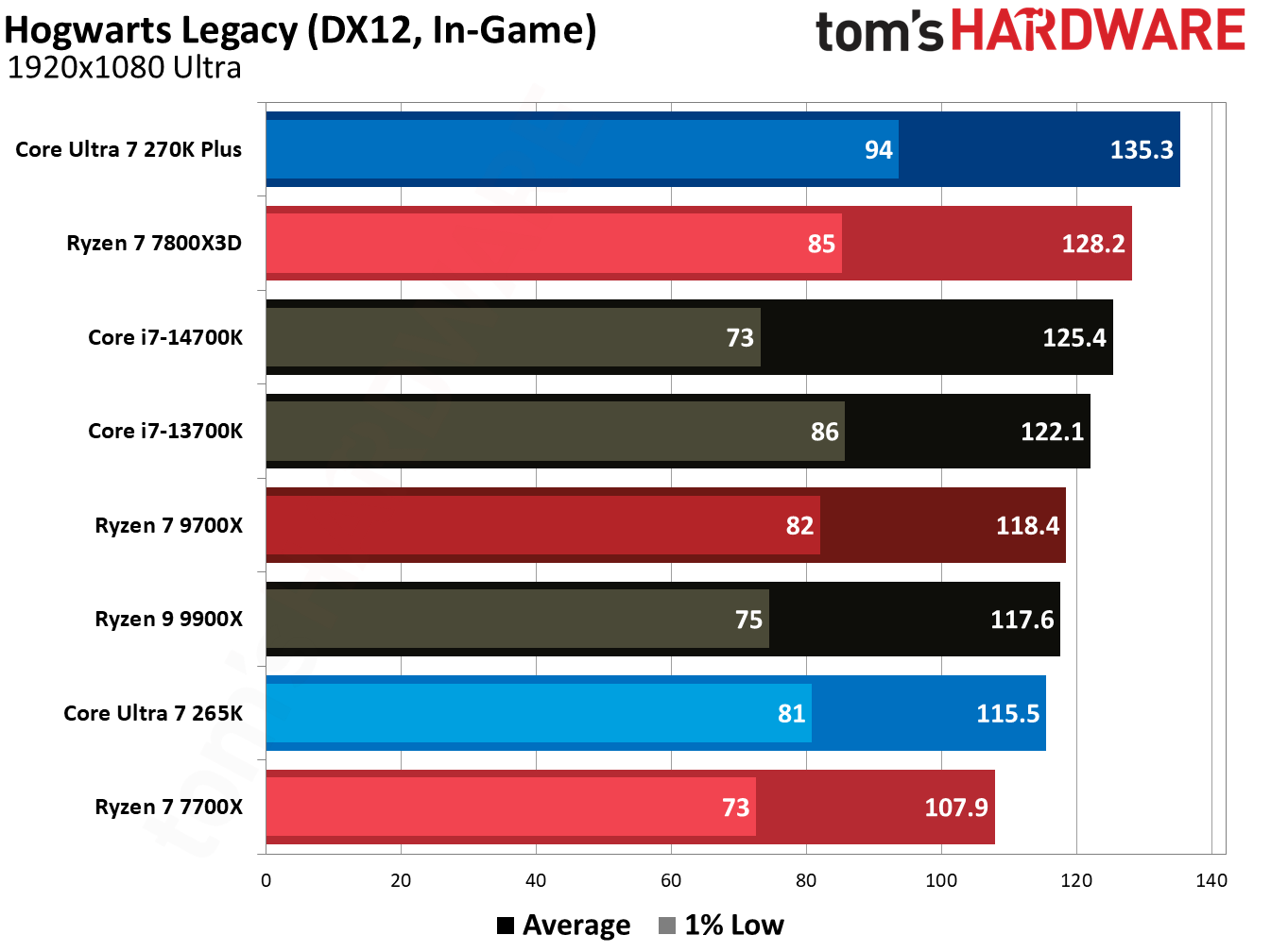 270K Plus vs 9700X in games.