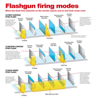 Photography cheat sheet: flash synchronization modes