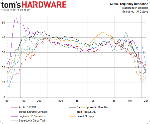 Speaker Frequency Range Chart