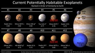 Current Potentially Habitable Exoplanets