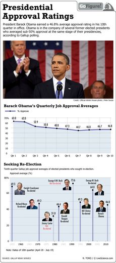 presidential approval ratings for Obama and former presidents