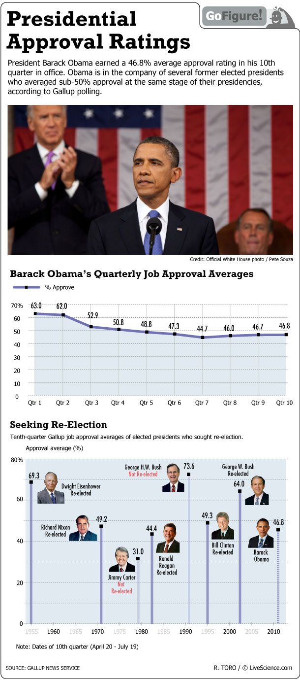 presidential approval ratings for Obama and former presidents