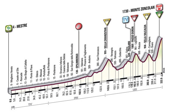 Giro d'Italia 2010 new profile stage 15