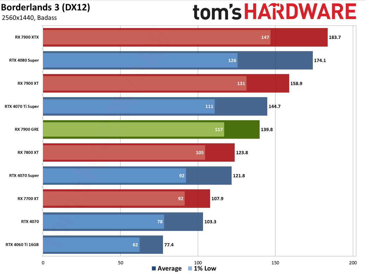 Sapphire RX 7900 GRE Pulse performance charts