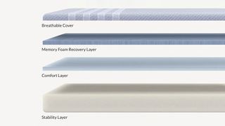 Exploded diagram showing internal layers of Leesa Studio mattress