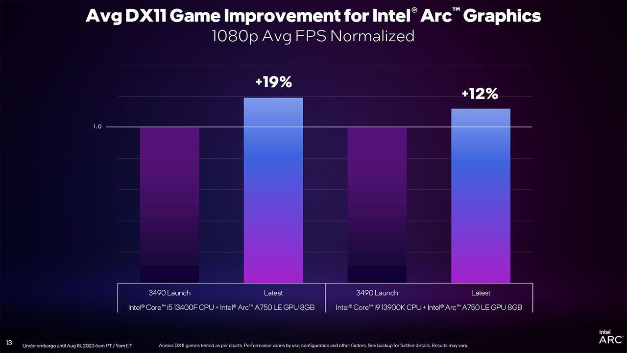 Intel Arc Driver Update slides for DirectX 11 and new PresentMon