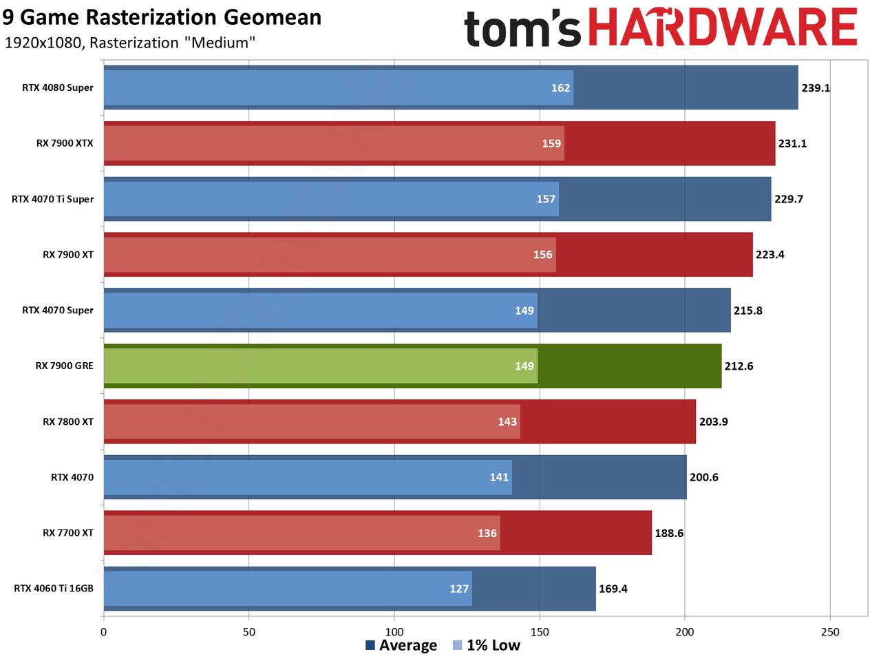 Sapphire RX 7900 GRE Pulse performance charts