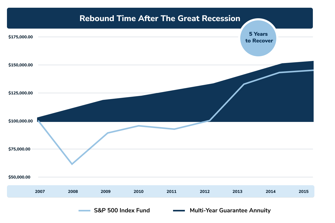 Annuity Growth Graph