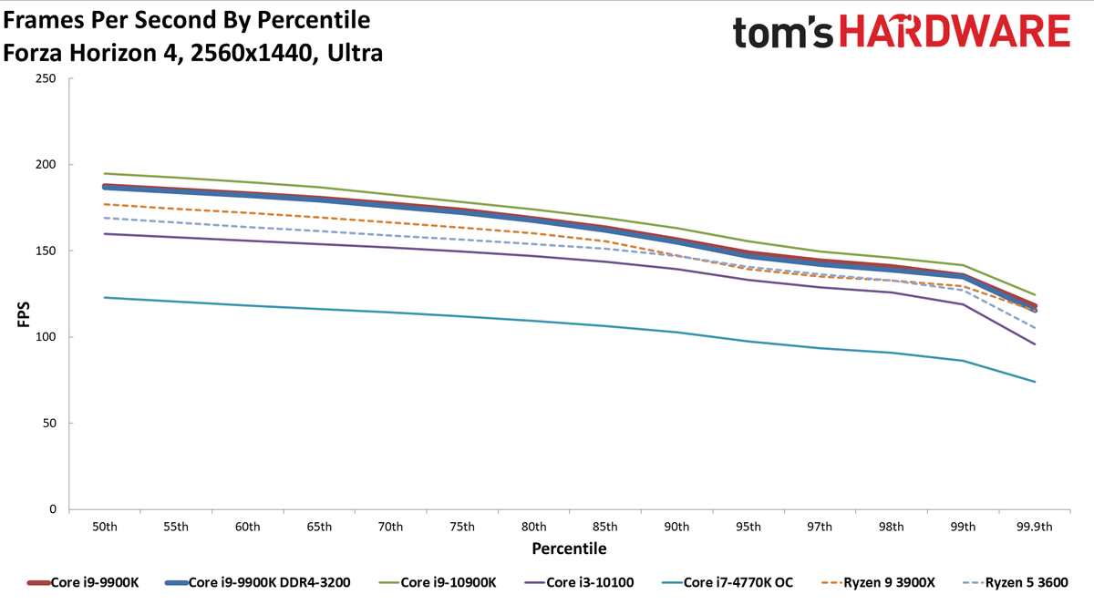 GeForce RTX 3080 FE: 1440p Ultra Percentiles
