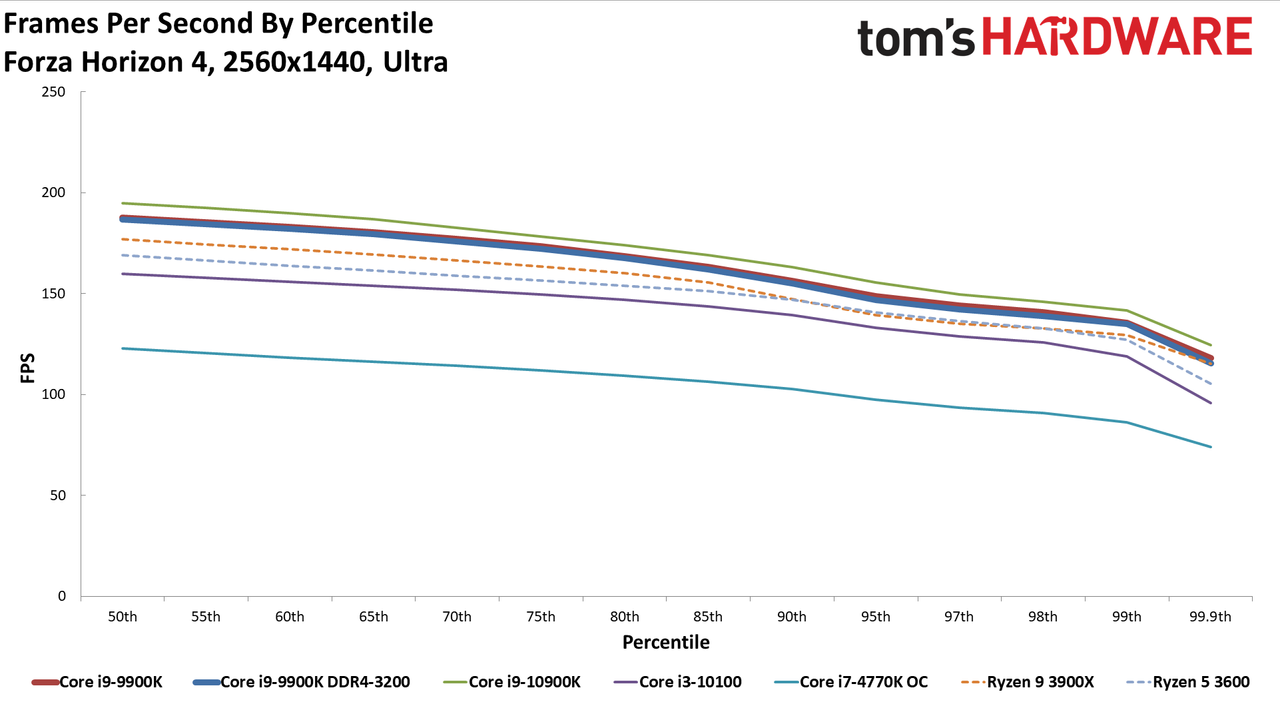 GeForce RTX 3080 FE: 1440p Ultra Percentiles