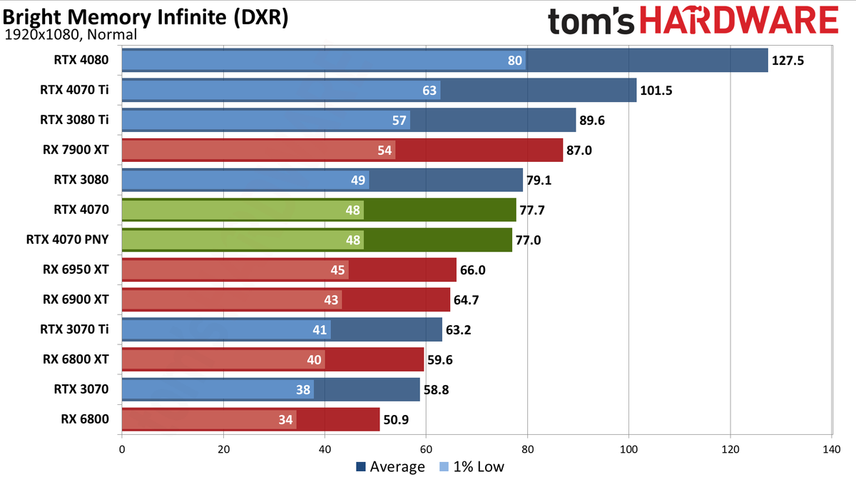 Nvidia GeForce RTX 4070 gaming performance charts